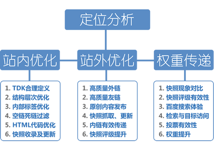seo关键词设置